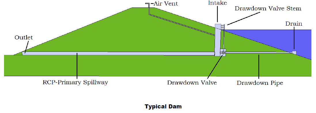 damdiagram - City of Atchison