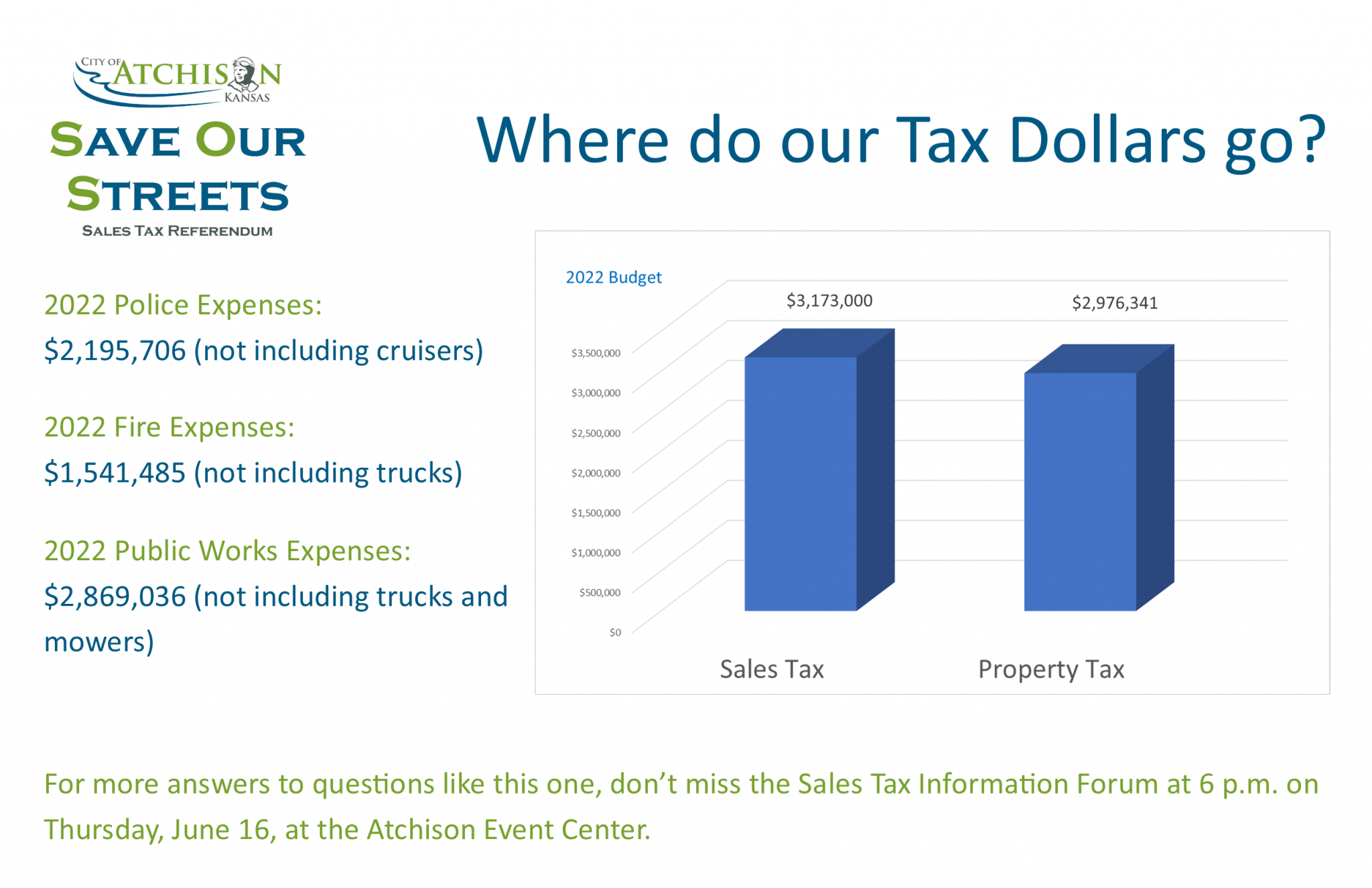 Where Do Property and Sales Taxes Go? - City of Atchison